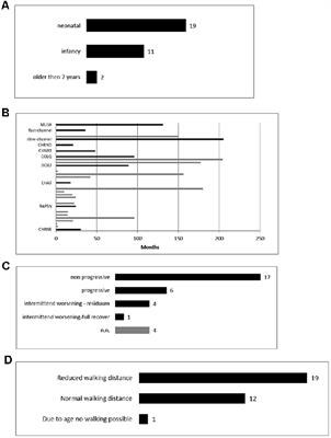 Long Term Follow-Up on Pediatric Cases With Congenital Myasthenic Syndromes—A Retrospective Single Centre Cohort Study